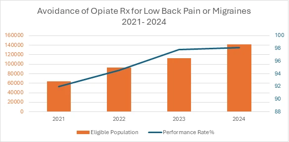 Avoidance of Opiate Rx for Low Back Pain or Migraines 2021-2024